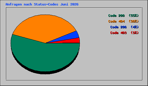 Anfragen nach Status-Codes Juni 2026