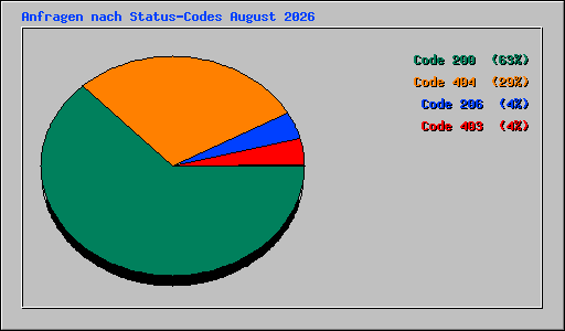 Anfragen nach Status-Codes August 2026