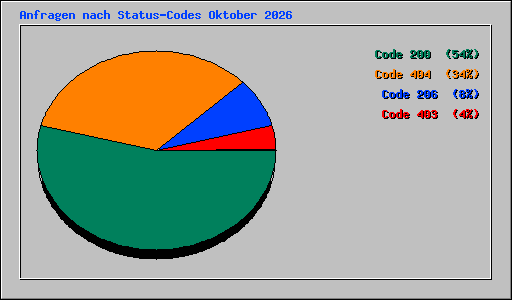 Anfragen nach Status-Codes Oktober 2026