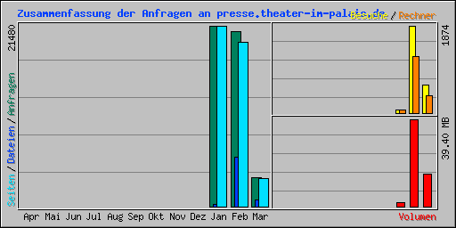 Zusammenfassung der Anfragen an presse.theater-im-palais.de