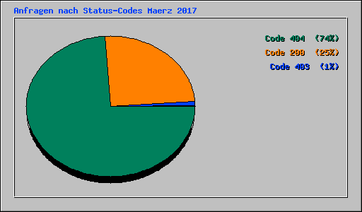 Anfragen nach Status-Codes Maerz 2017