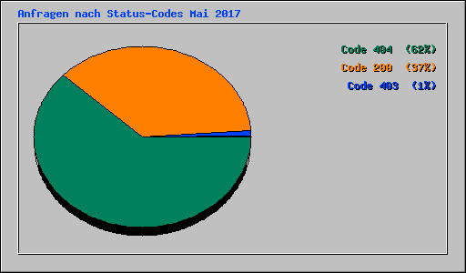 Anfragen nach Status-Codes Mai 2017