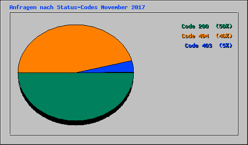 Anfragen nach Status-Codes November 2017