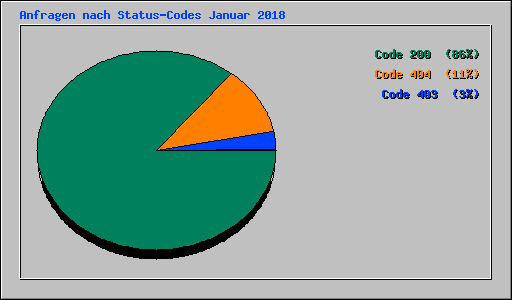 Anfragen nach Status-Codes Januar 2018