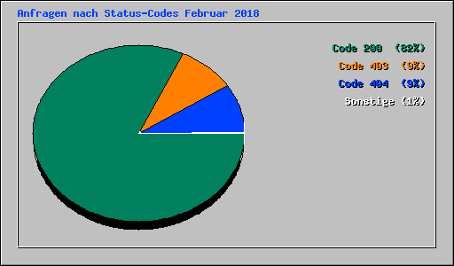Anfragen nach Status-Codes Februar 2018