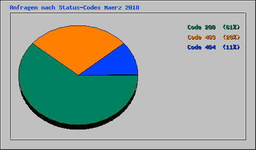 Anfragen nach Status-Codes Maerz 2018