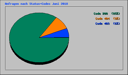 Anfragen nach Status-Codes Juni 2018