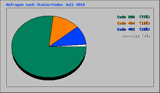 Anfragen nach Status-Codes Juli 2018