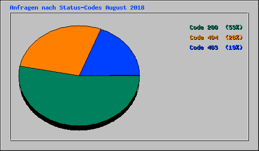 Anfragen nach Status-Codes August 2018