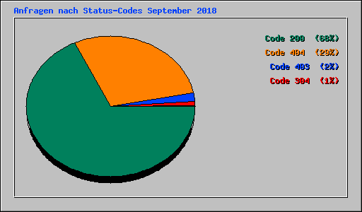 Anfragen nach Status-Codes September 2018