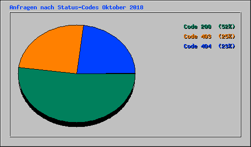 Anfragen nach Status-Codes Oktober 2018