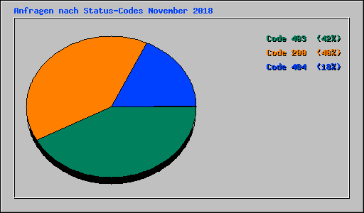 Anfragen nach Status-Codes November 2018