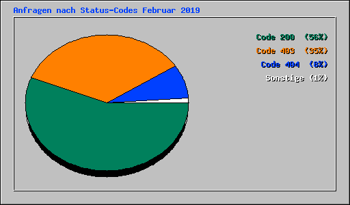 Anfragen nach Status-Codes Februar 2019