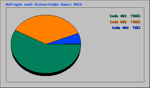 Anfragen nach Status-Codes Maerz 2019