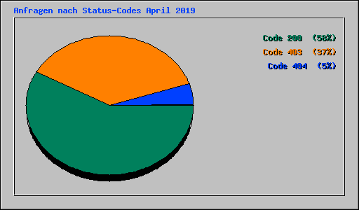 Anfragen nach Status-Codes April 2019