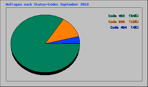 Anfragen nach Status-Codes September 2019