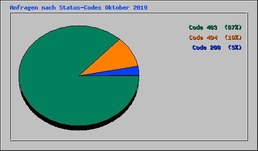 Anfragen nach Status-Codes Oktober 2019