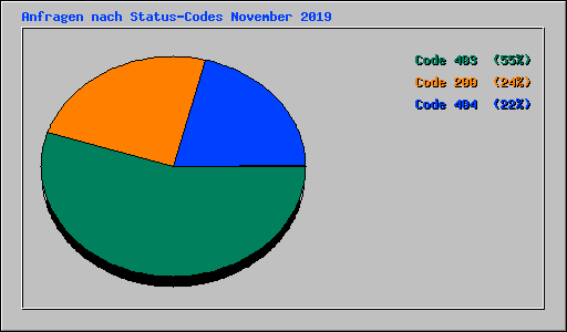 Anfragen nach Status-Codes November 2019