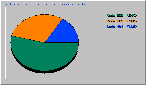 Anfragen nach Status-Codes Dezember 2019