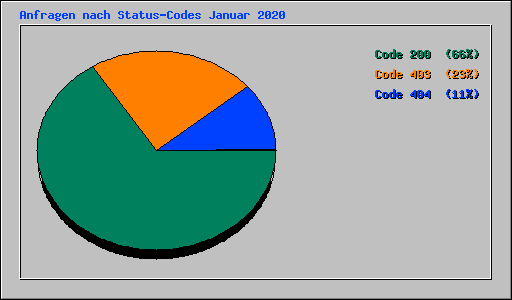 Anfragen nach Status-Codes Januar 2020