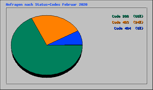 Anfragen nach Status-Codes Februar 2020