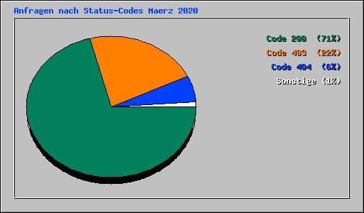 Anfragen nach Status-Codes Maerz 2020