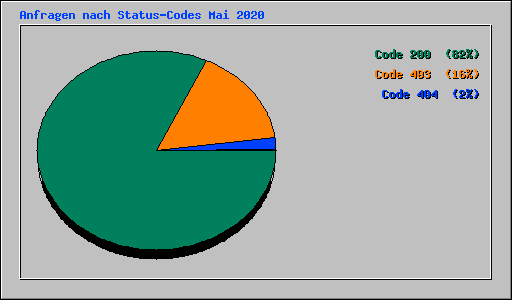 Anfragen nach Status-Codes Mai 2020