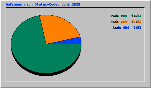 Anfragen nach Status-Codes Juni 2020