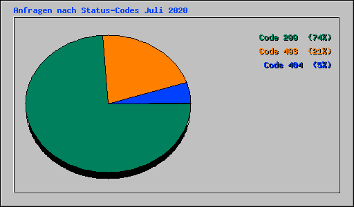 Anfragen nach Status-Codes Juli 2020