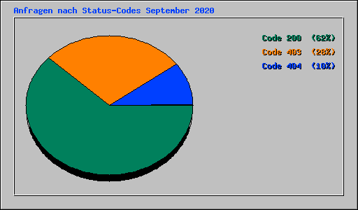 Anfragen nach Status-Codes September 2020