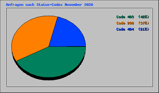 Anfragen nach Status-Codes November 2020