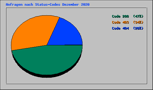 Anfragen nach Status-Codes Dezember 2020