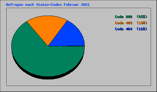 Anfragen nach Status-Codes Februar 2021