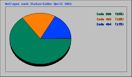 Anfragen nach Status-Codes April 2021