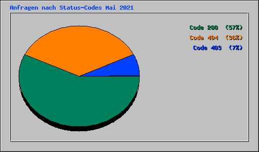 Anfragen nach Status-Codes Mai 2021