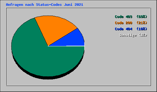 Anfragen nach Status-Codes Juni 2021