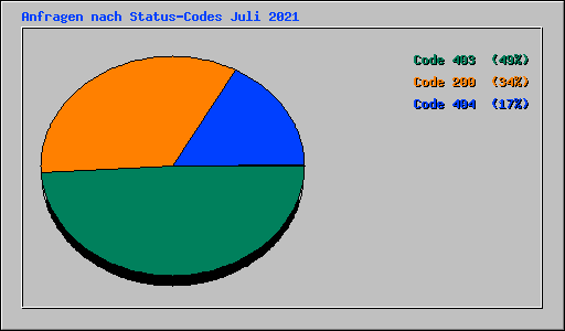 Anfragen nach Status-Codes Juli 2021