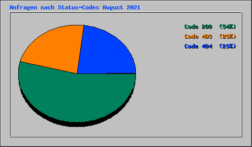 Anfragen nach Status-Codes August 2021