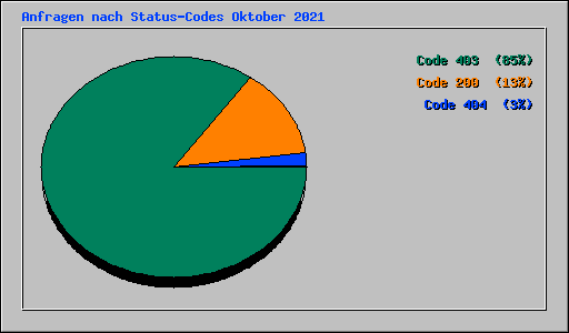 Anfragen nach Status-Codes Oktober 2021