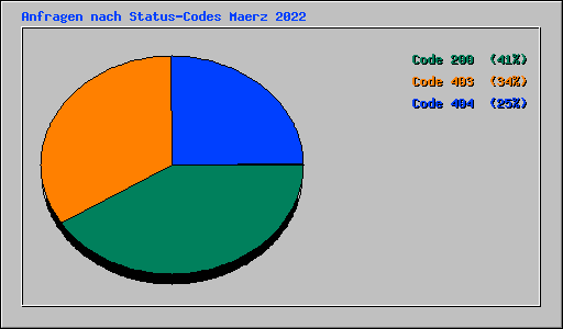 Anfragen nach Status-Codes Maerz 2022