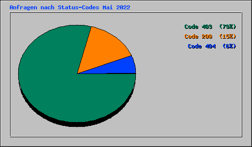 Anfragen nach Status-Codes Mai 2022