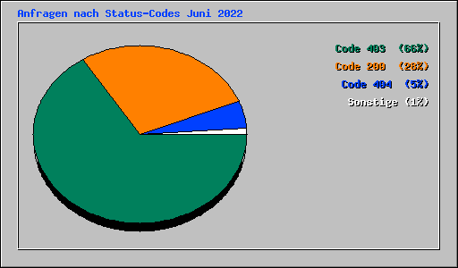 Anfragen nach Status-Codes Juni 2022