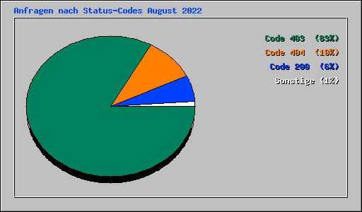 Anfragen nach Status-Codes August 2022