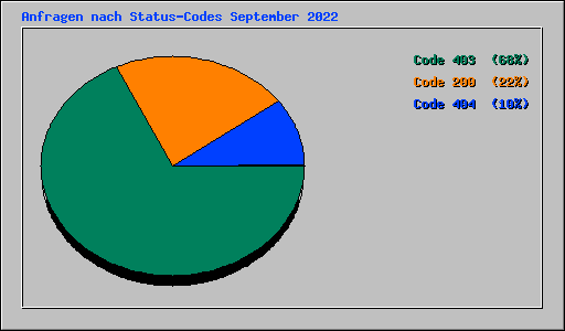 Anfragen nach Status-Codes September 2022