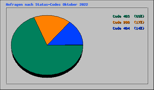 Anfragen nach Status-Codes Oktober 2022