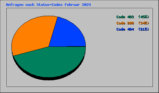 Anfragen nach Status-Codes Februar 2023