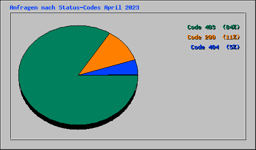 Anfragen nach Status-Codes April 2023