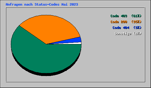 Anfragen nach Status-Codes Mai 2023