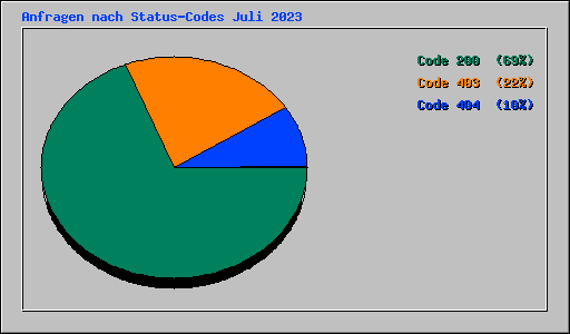 Anfragen nach Status-Codes Juli 2023