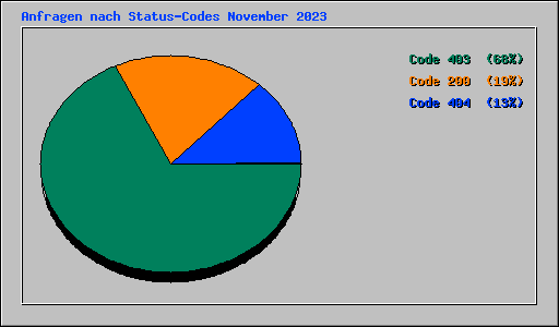 Anfragen nach Status-Codes November 2023